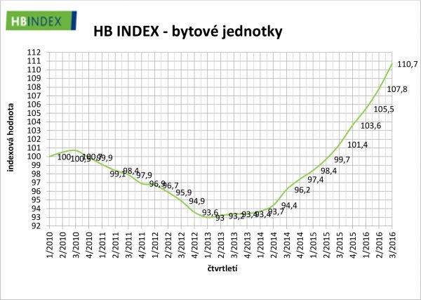 Prague property prices 2016 Q3 as well as Brno